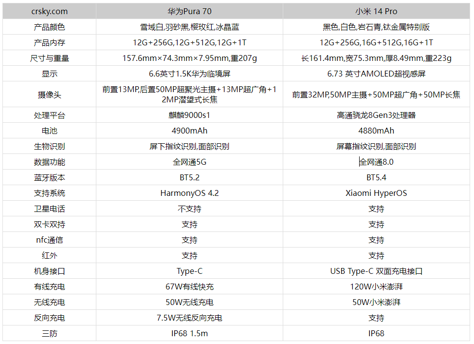 Quelles sont les différences entre Huawei Pura70 et Xiaomi 14Pro_Huawei Pura70 et Xiaomi 14Pro comparaison de configuration introduction