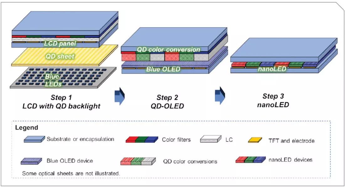 OLED 候选继任者，QDEL 屏幕材质有望 2026 年商用