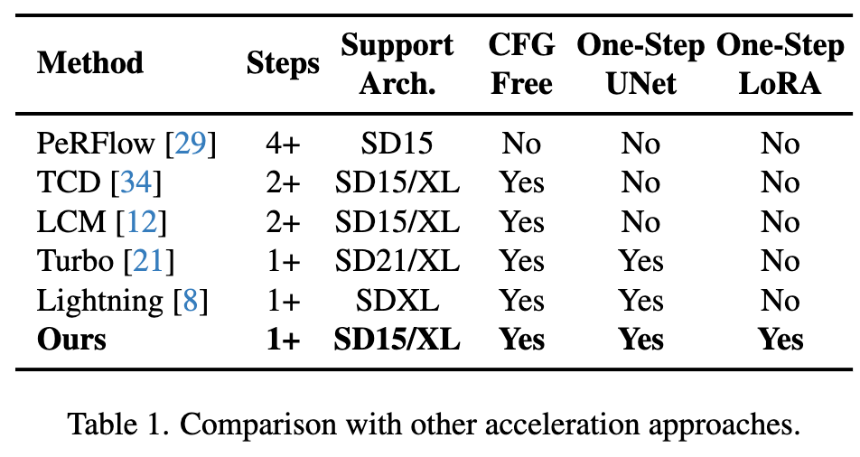 Beschleunigen Sie das Diffusionsmodell und generieren Sie Bilder auf SOTA-Ebene im schnellsten Schritt. Byte Hyper-SD ist Open Source