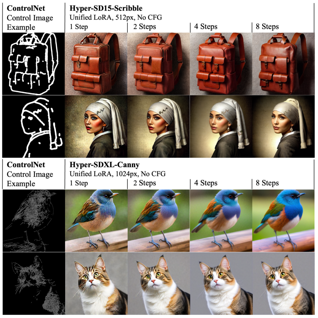 Beschleunigen Sie das Diffusionsmodell und generieren Sie Bilder auf SOTA-Ebene im schnellsten Schritt. Byte Hyper-SD ist Open Source