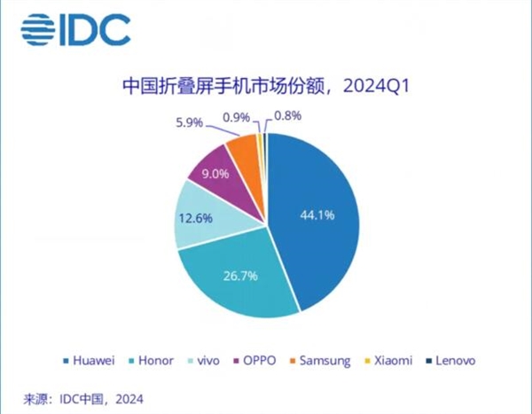 華為折疊螢幕出貨量市佔率高達44.1%：位居Q1中國智慧型手機市場第一