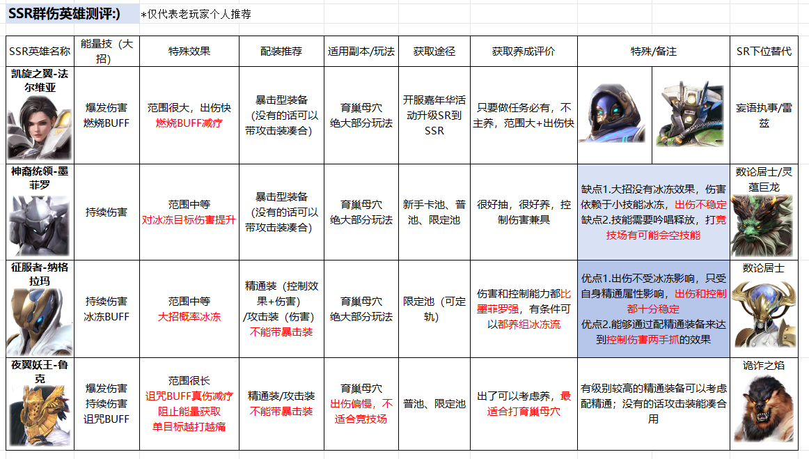 Star Area 52 SSR group damage evaluation sharing