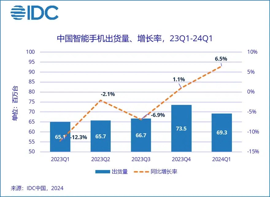 荣耀华为并列 Q1 中国智能机市场第一