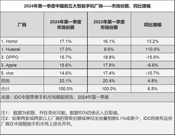 荣耀华为并列 Q1 中国智能机市场第一