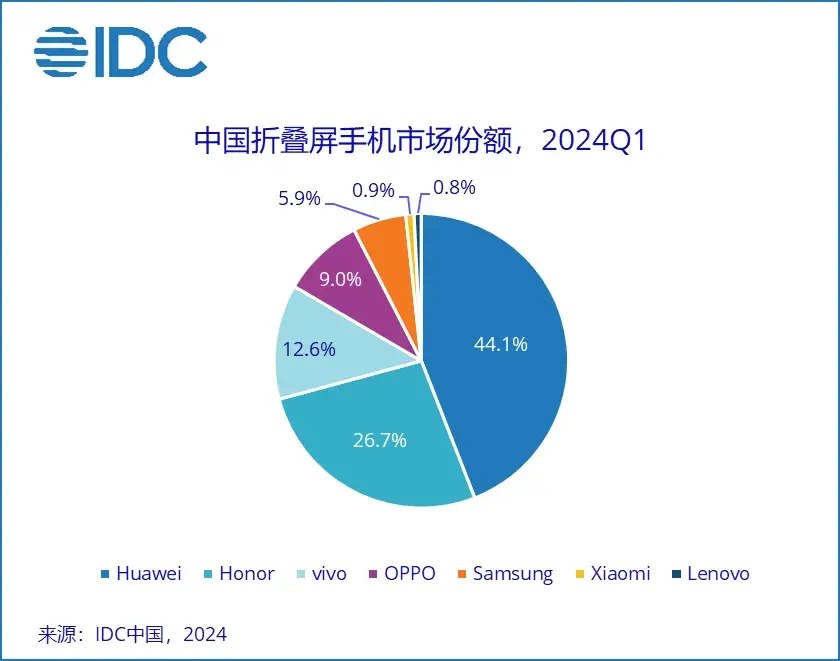 荣耀华为并列 Q1 中国智能机市场第一