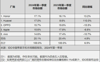 IDC 数据：2024 年 Q1 中国手机市场荣耀、华为并列第一