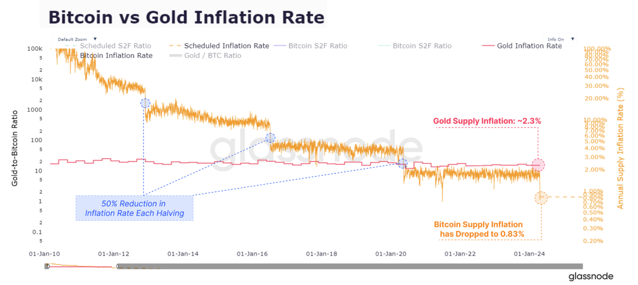 Glassnode：比特币减半后通膨率显著低于黄金！有何影响？