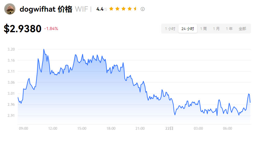 WIF코인 발행가격과 발행량은 어떻게 되나요? WIF 코인 최신 가격