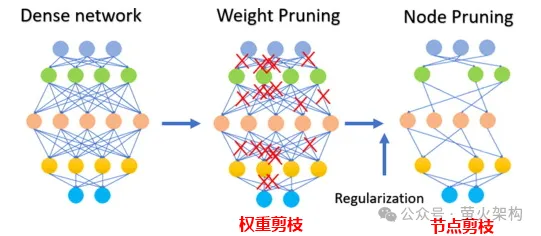 量化、剪枝、蒸餾，這些大模型黑話到底說了些啥？