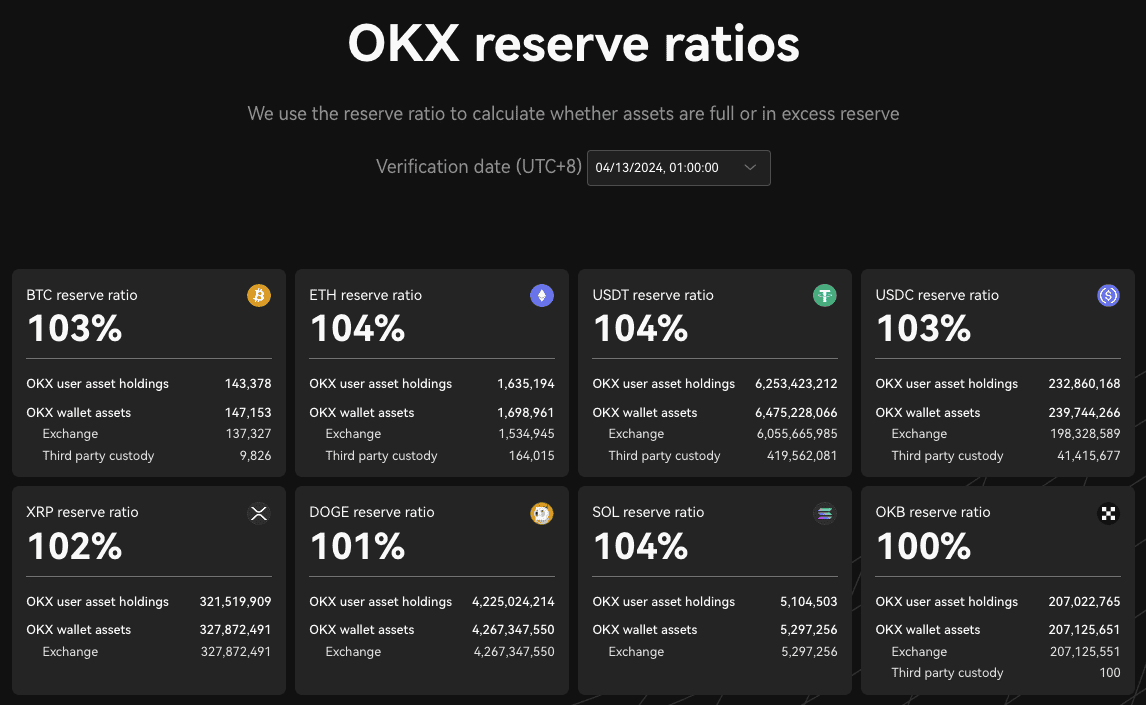 OKX 18th PoR: BTC、ETH、USDC、USDT 準備金総額 223.9 億米ドル