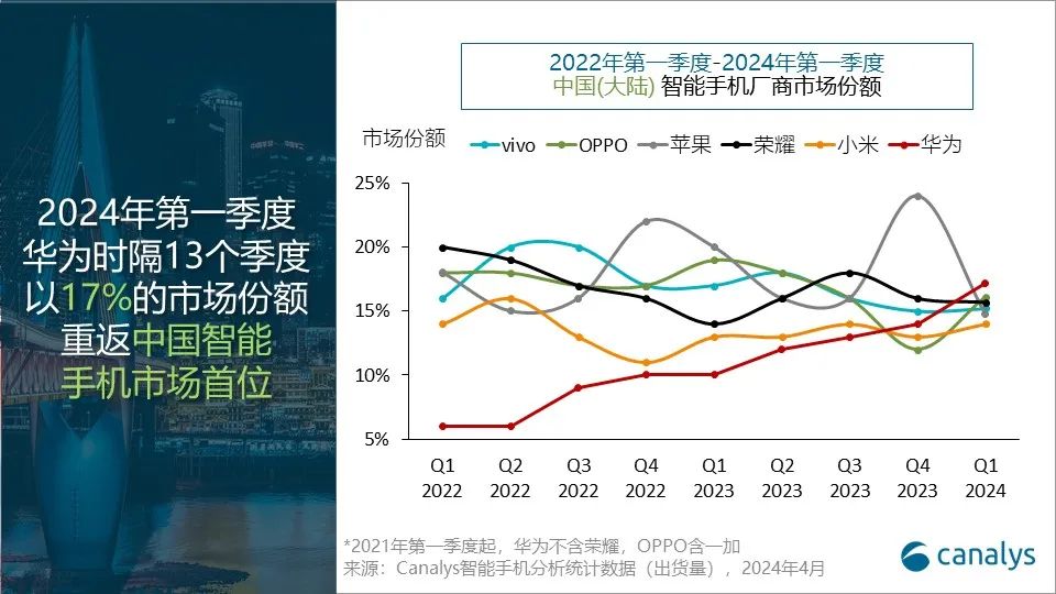 Canalys：2024 年一季度华为重夺中国大陆智能手机市场第一