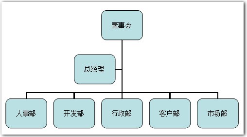 WPSを使った組織図の作り方