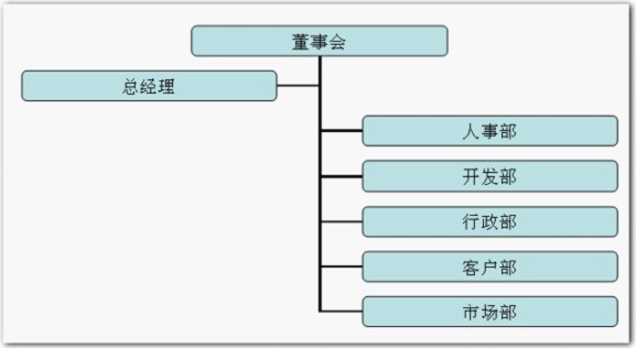 How to make an organization chart using wps