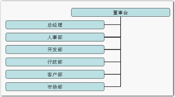 Cara membuat carta organisasi menggunakan wps