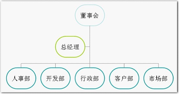 wps製作組織結構圖的操作方法