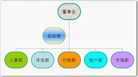 How to make an organization chart using wps