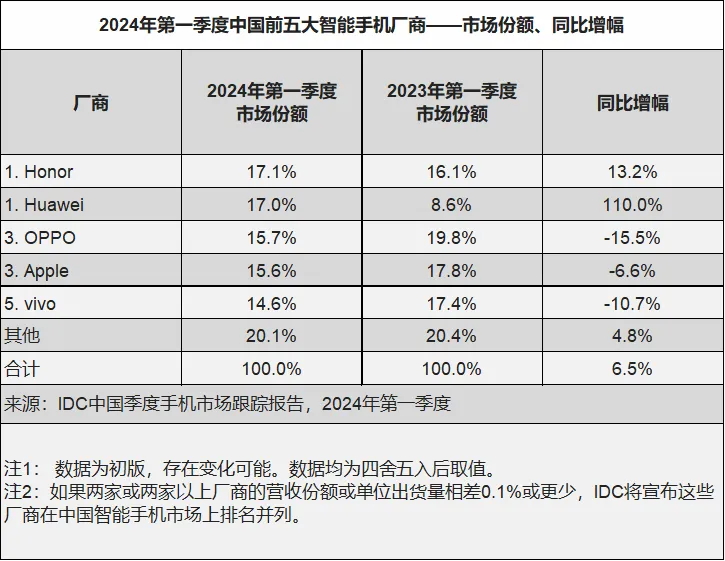 無懼華為回歸影響，榮耀憑什麼依舊拿下中國智慧型手機市場第一？