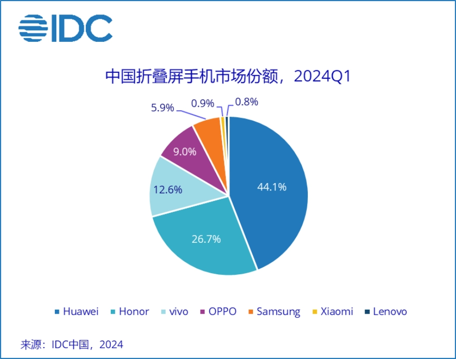 無懼華為回歸影響，榮耀憑什麼依舊拿下中國智慧型手機市場第一？