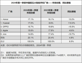 荣耀拿下 2024 一季度中国手机市场第一，高端市场份额仅次于苹果华为