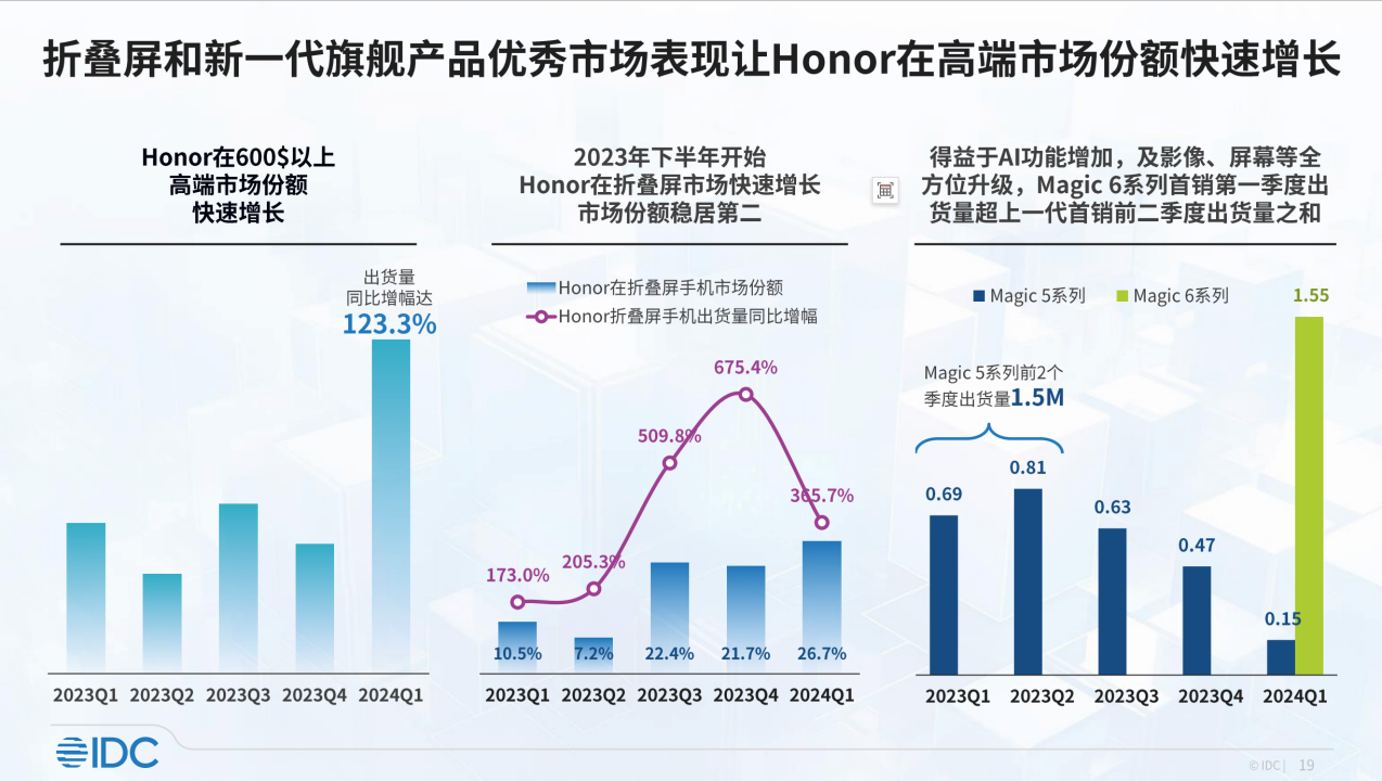 荣耀拿下 2024 一季度中国手机市场第一，高端市场份额仅次于苹果华为