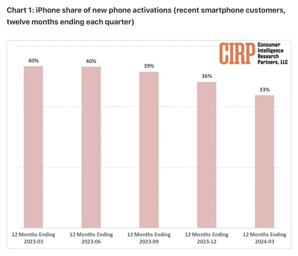 米国でiPhoneのアクティベーションシェアが6年ぶりの低水準に低下：Android陣営が急成長