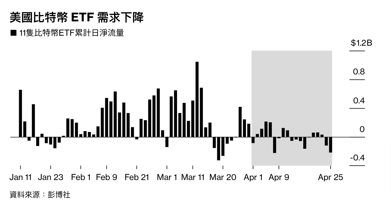 美國所有註冊基金排名第二！貝萊德比特幣ETF今年淨流入超150億美元