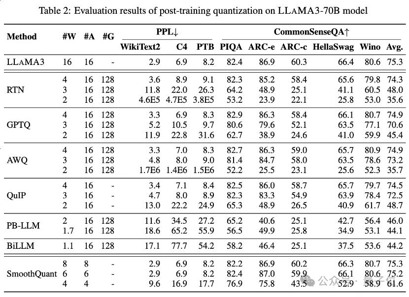 Llama 3低比特量化性能下降显著！全面评估结果来了 | 港大&北航Ð