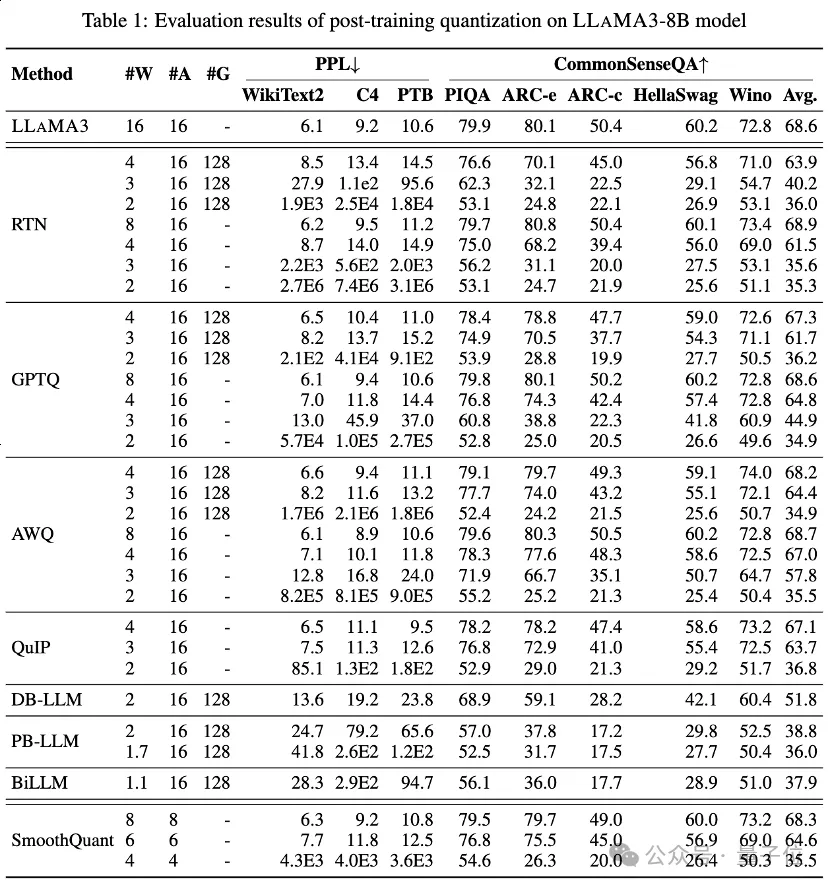 Llama 3低比特量化性能下降显著！全面评估结果来了 | 港大&北航Ð