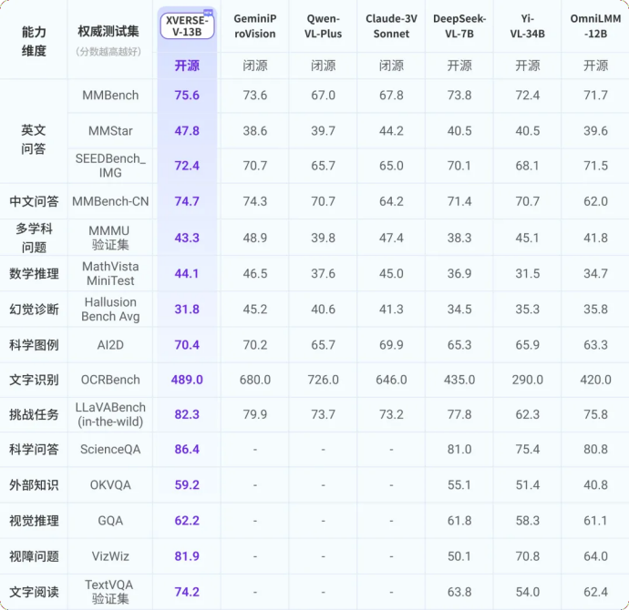 Yuanxiangs first multi-modal large model XVERSE-V is open source, refreshing the list of authoritative large models, and supports any aspect ratio input