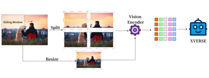 Yuanxiangs first multi-modal large model XVERSE-V is open source, refreshing the list of authoritative large models, and supports any aspect ratio input