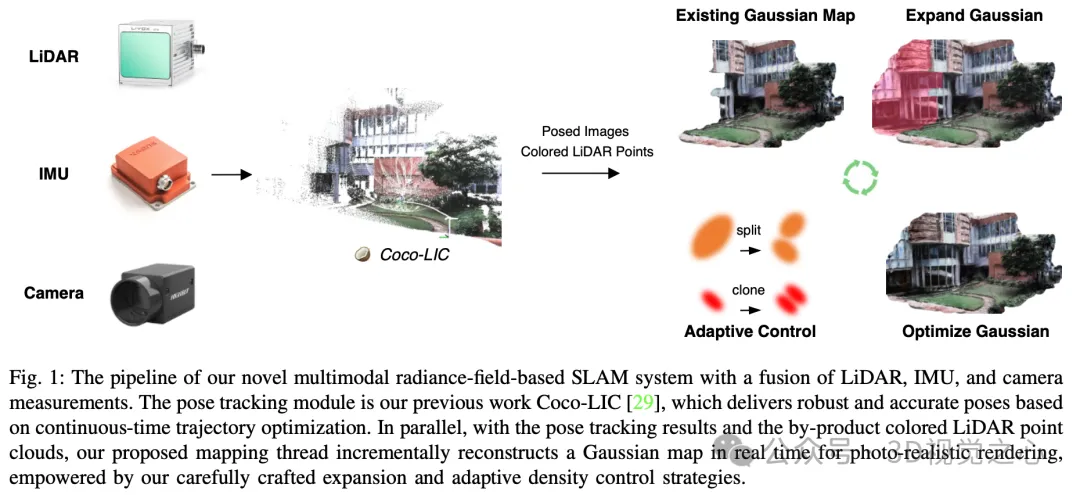 Gaussian-LIC: Sistem gabungan 3DGS-SLAM berbilang sensor pertama (Universiti Zhejiang & TUM)