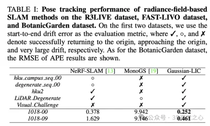 Gaussian-LIC:首个多传感器融合3DGS-SLAM系统(浙大&TUM)