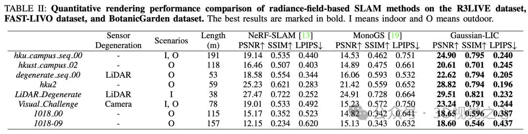 Gaussian-LIC: 최초의 다중 센서 융합 3DGS-SLAM 시스템(Zhejiang University & TUM)