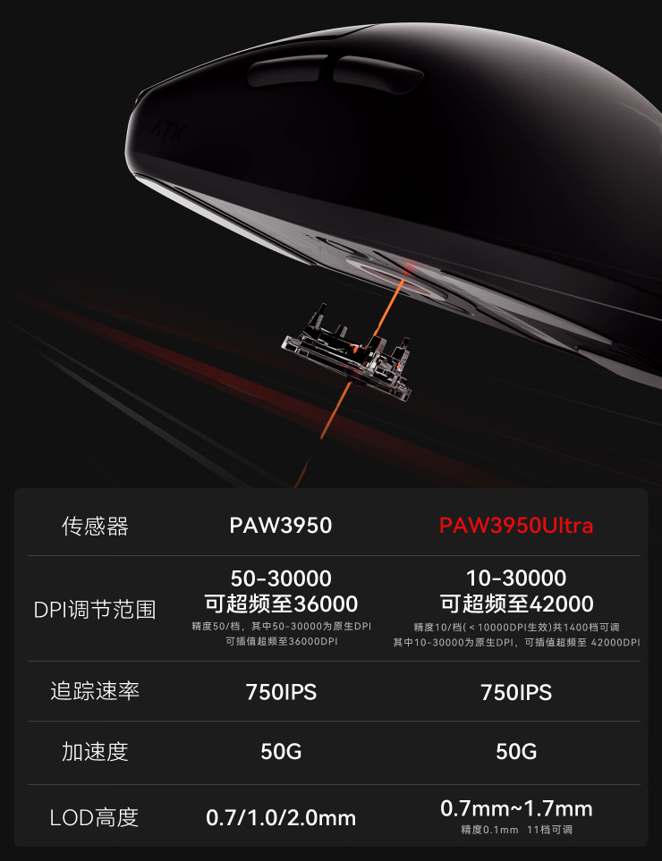 ATK 烈空 F1 系列无线游戏鼠标发布：PAW3950 / Ultra 传感器，299 元起