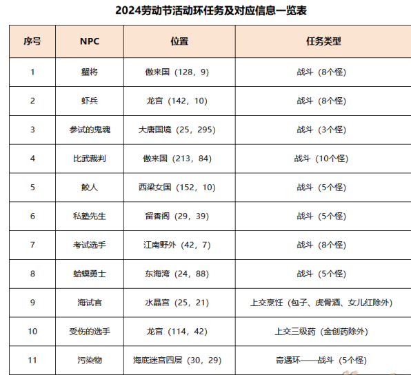 《夢幻西遊》初選遇風波任務攻略