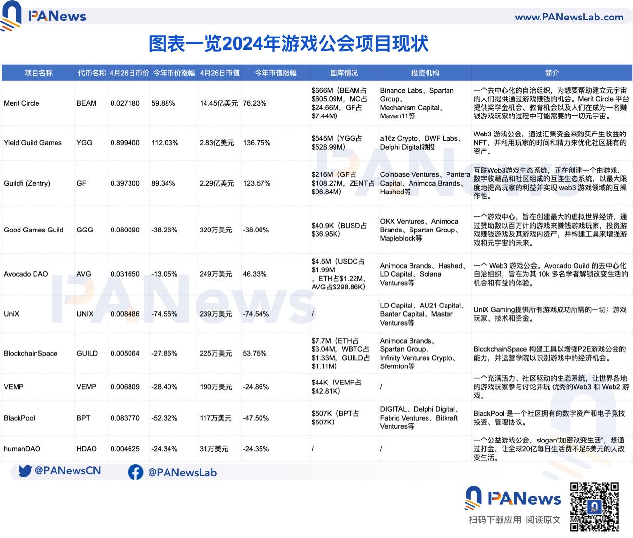 從GuildFi品牌重塑為Zentry說起，一覽遊戲公會計畫現狀