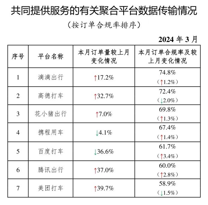 交通运输部：3 月份共收到网约车订单信息 8.91 亿单，环比上升 15%