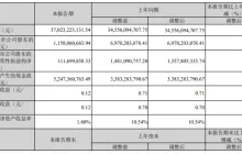 长安汽车 2024 年Q1营收 370.23 亿元：同比增长 7.14%