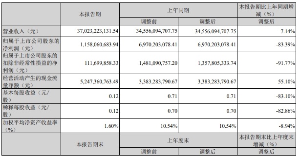 长安汽车 2024 年Q1营收 370.23 亿元：同比增长 7.14%