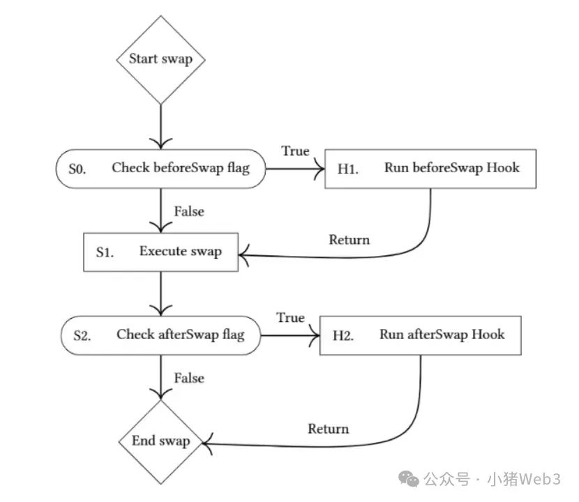 从Uniswap V4到Artela原生协议，DeFi Hooks 革命的进阶之旅