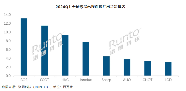 2024 年 Q1 全球液晶电视面板出货面积涨 10%，大尺寸全面上涨