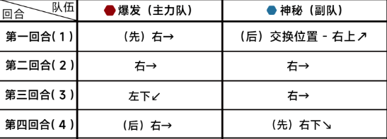 蔚蓝档案第十章10-5怎么过 蔚蓝档案第十章10-5通关攻略