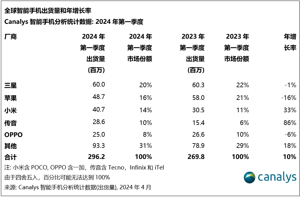 Canalys：2024年全球智能手机市场开局强劲，第一季度增长达10%