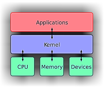 Unix 和 Linux 操作系统的差异