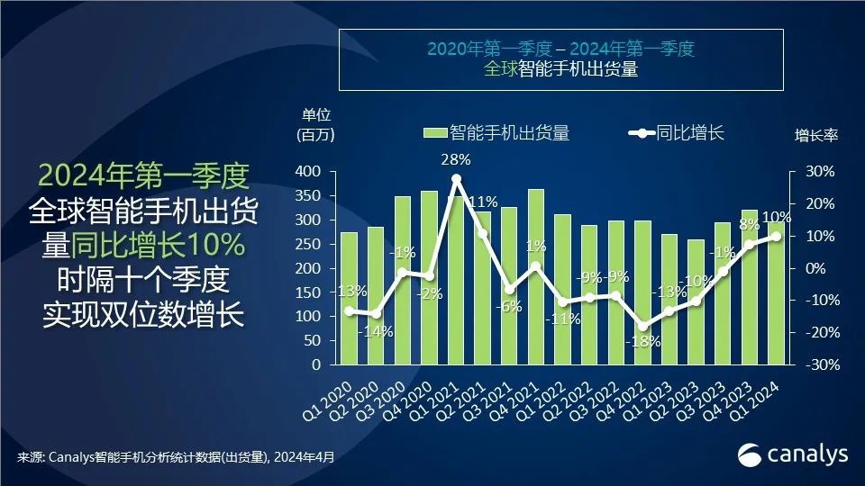 Canalys：2024 第一季度全球智能手机市场同比增长 10%，三星重夺第一