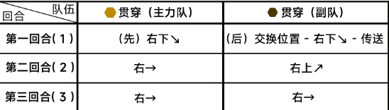 《蔚蓝档案》第八章8-3通关攻略