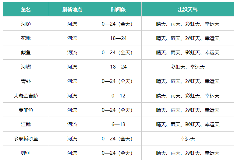 Heartbeat Town Weather Summary of Fish Refresh Points