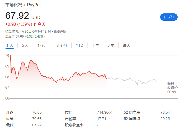 PayPal 第一季度营收 76.99 亿美元同比增长 9%，净利润 8.88 亿美元同比增长 12%