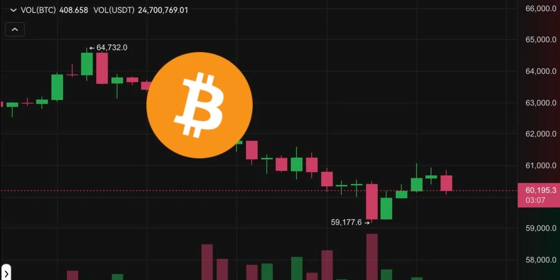 Bitcoin fell below the 60,000 mark in the morning, and Ethereum dropped 2,900! The entire network was liquidated to US$380 million