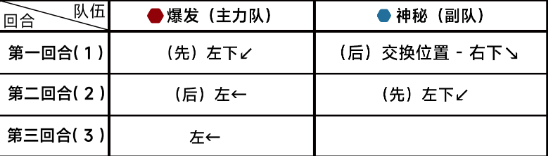 《蔚藍檔案》第十章10-3通關攻略